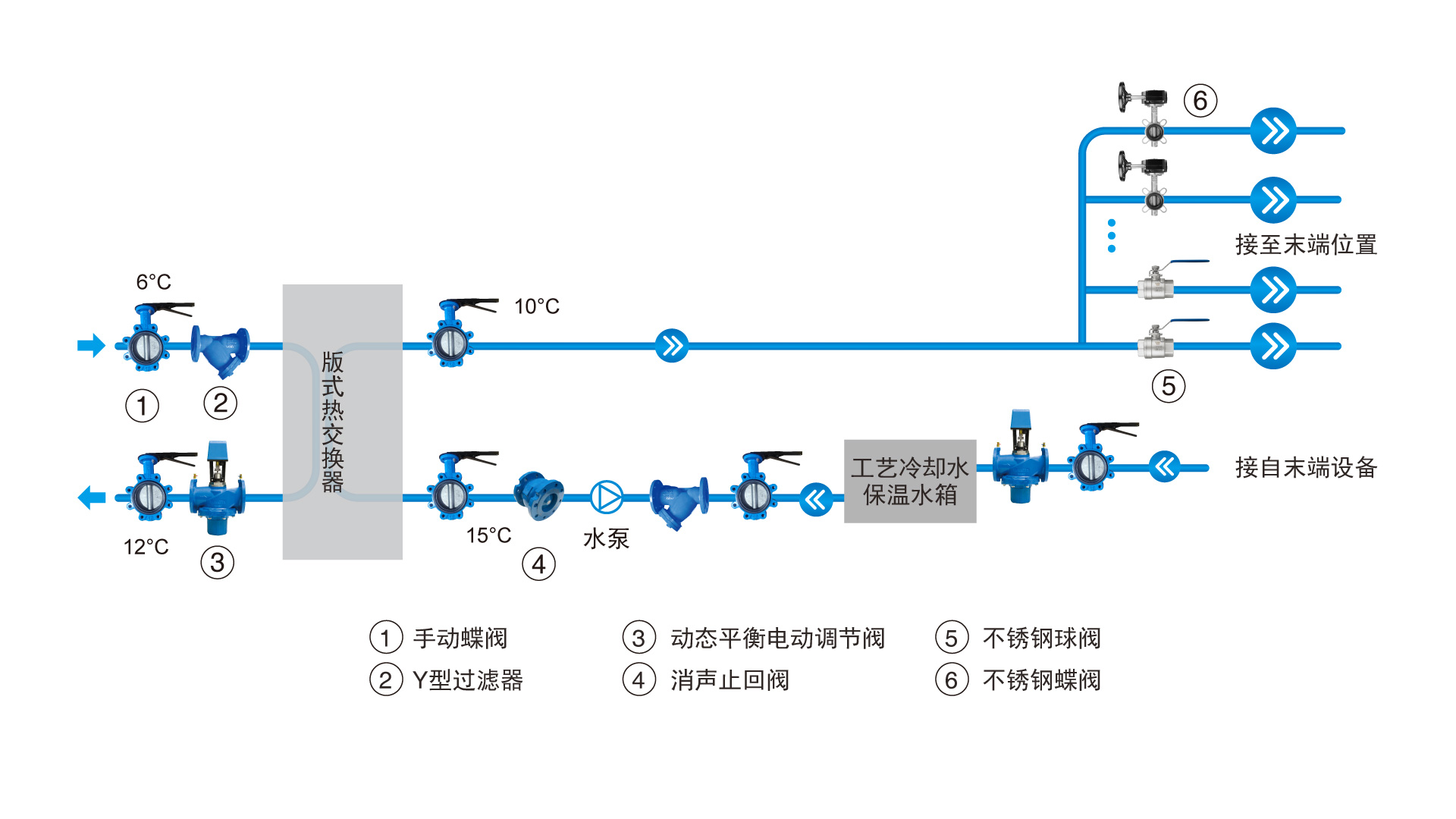 工艺给水系统